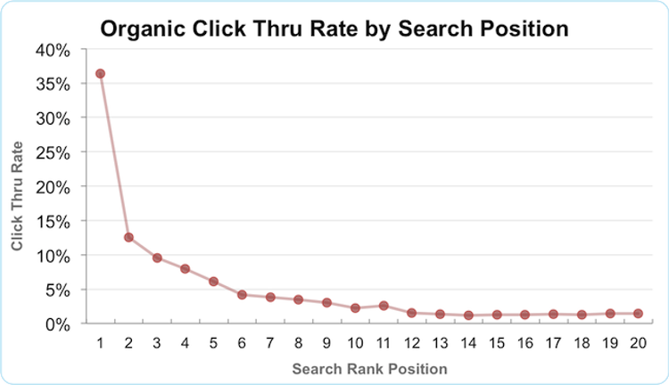 Organic Click-thru Rates